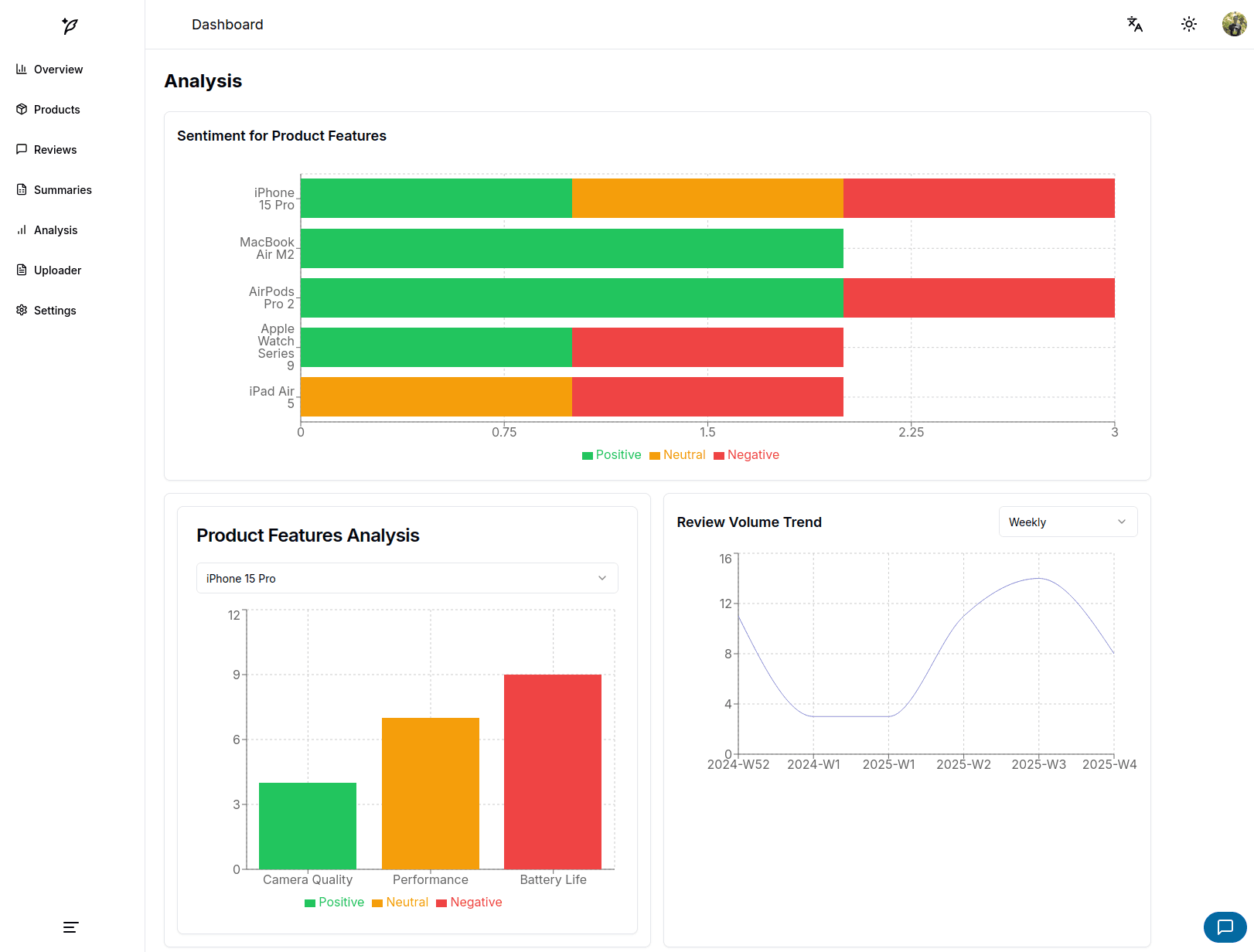 Review Analysis Example